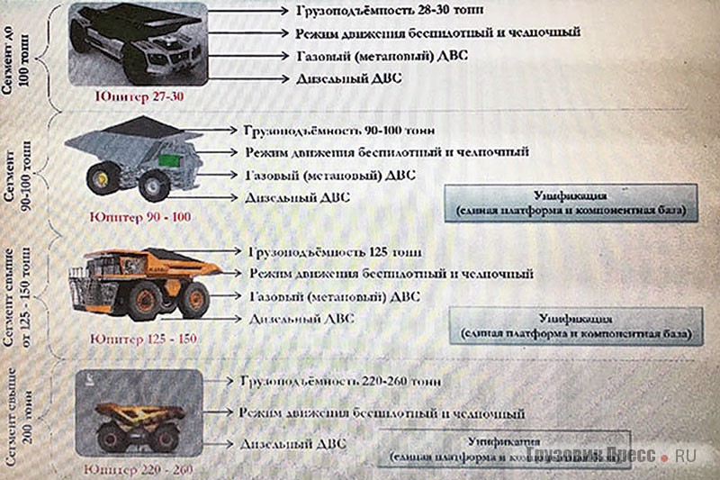 Линейка будущих карьерных самосвалов КАМАЗ «Юпитер» грузоподъёмностью 27 – 260 т