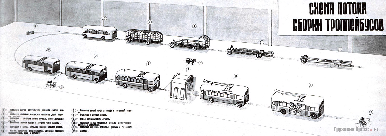 Схема потока сборки троллейбусов МТБ-82 на Тушинском заводе. Это первая в СССР поточная сборка троллейбусов