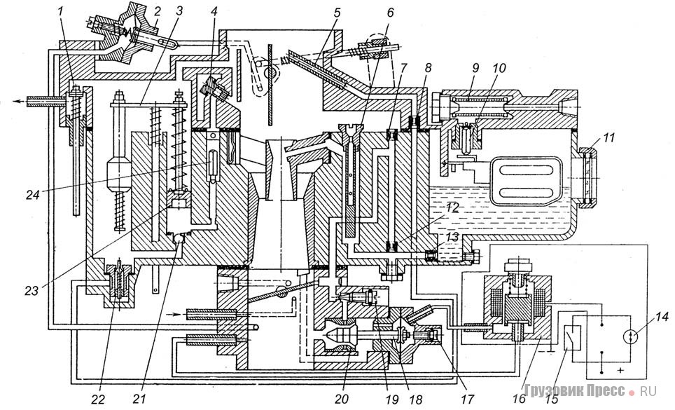 [b]Схема карбюратора К-131:[/b] 1 – клапан разбалансировки; 2 – механизм управления воздушной заслонкой; 3 – привод ускорительного насоса и экономайзера; 4 – жиклер-распылитель ускорительного насоса; 5, 8 – распылитель и жиклер экономайзера; 6 – воздушный жиклер и эмульсионная трубка; 7, 12 – воздушный и топливный жиклеры холостого хода; 9 – фильтр; 10 – игла поплавковой камеры; 11 – окно контроля уровня (на карбюраторах старых выпусков); 13 – топливный жиклер ГДС; 14 – блок управления ЭПХХ; 15 – микровыключатель; 16 – электромагнитный клапан ЭПХХ; 17, 19 – винты количества и качества смеси; 18 – клапан ЭПХХ; 20 – распылитель системы холостого хода; 21, 23, 24 – обратный клапан, поршень, нагнетательный клапан ускорительного насоса