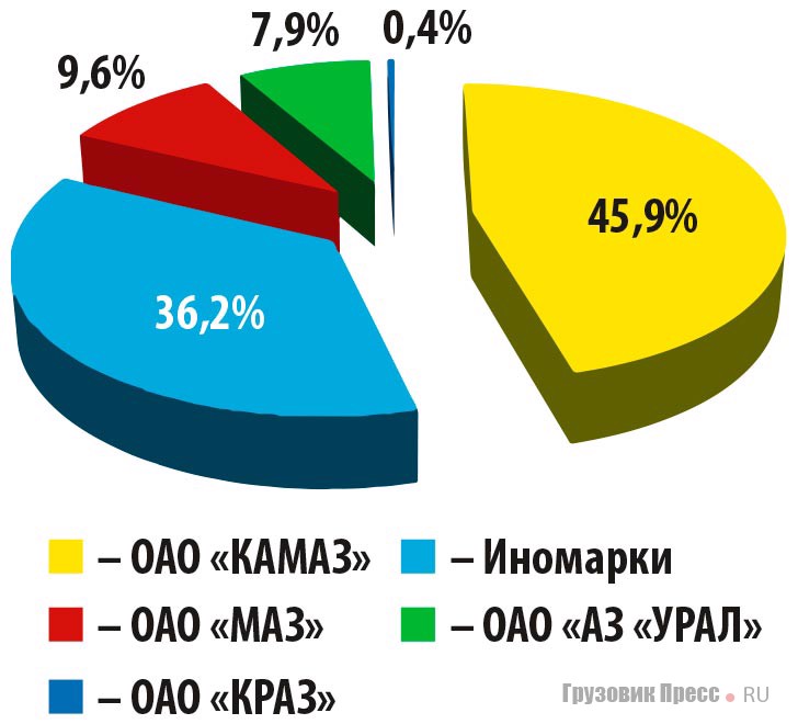 Доли участников на рынке большегрузных автомобилей РФ массой 14–40 т в 2014 г.