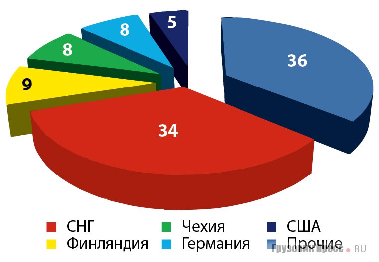 Основные игроки российского рынка шинного рынка в 2013 г., %