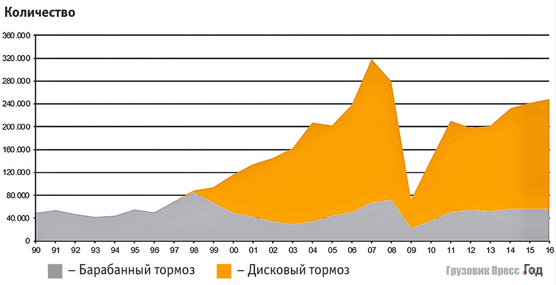 Динамика производства осей SAF c 1990 по 2016 г.