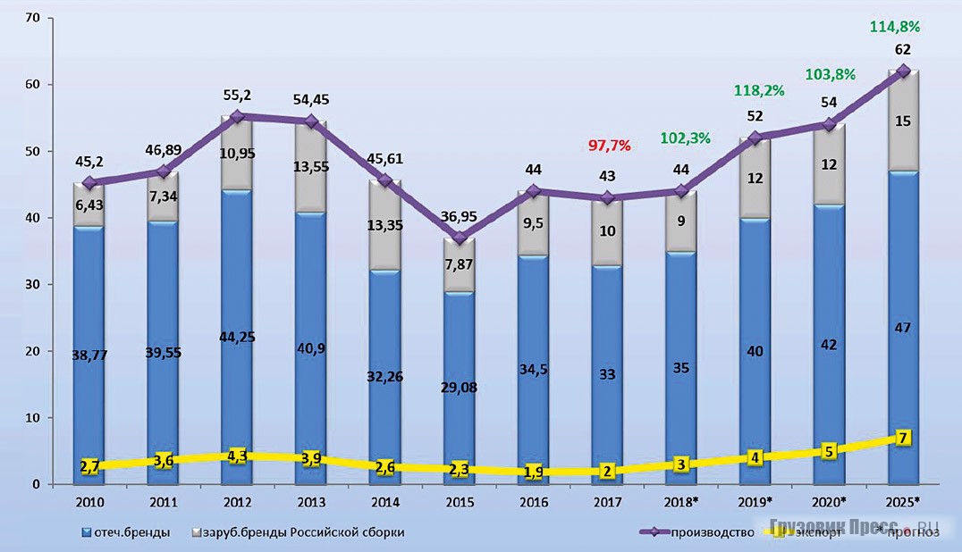 Производство и экспорт автобусов за 2010–2025 гг., тыс. шт.