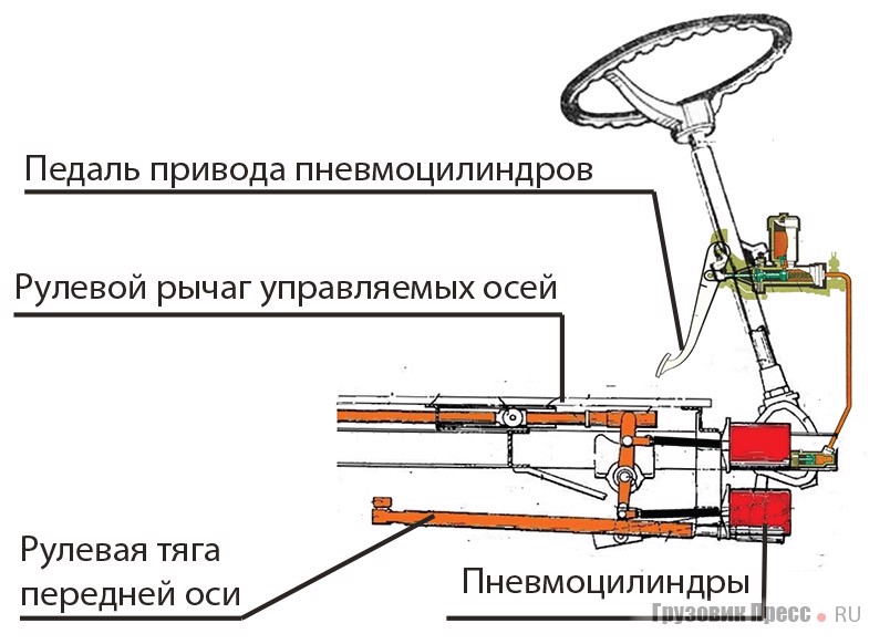 Схема рулевого управления и шарнирного сочленения кузова