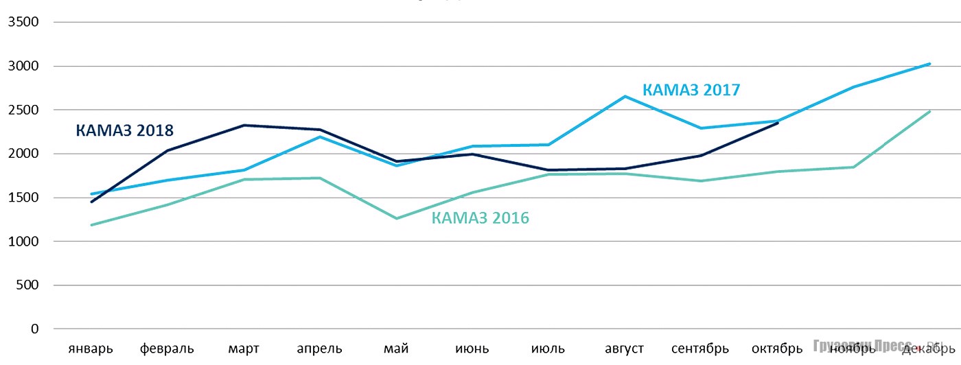 Сравнительная динамика объёмов продаж «КАМАЗа»
