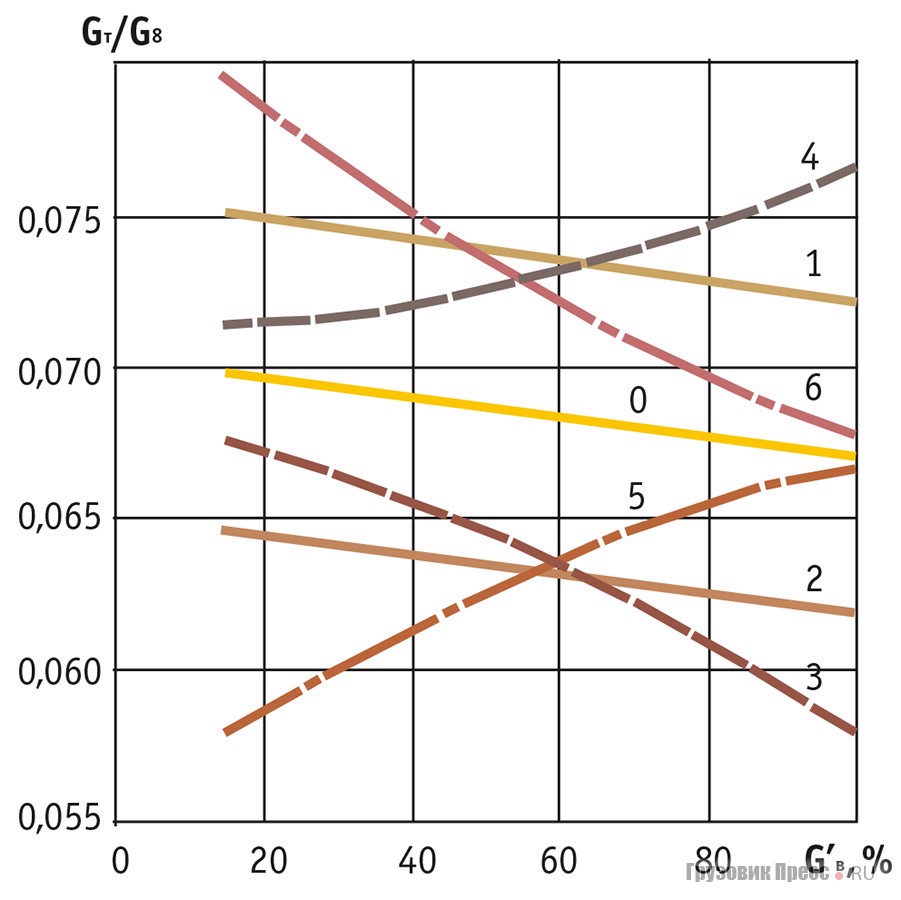 [b]Зависимость отношения расхода топлива к расходу воздуха от нагрузки:[/b] 0 – при исходных дозирующих элементах; 1, 2 – при увеличенном и уменьшенном диаметрах топливного жиклера; 3, 4 – при увеличенном и уменьшенном диаметрах воздушного жиклера; 5, 6 – при увеличенных и уменьшенных отверстиях эмульсионной трубки