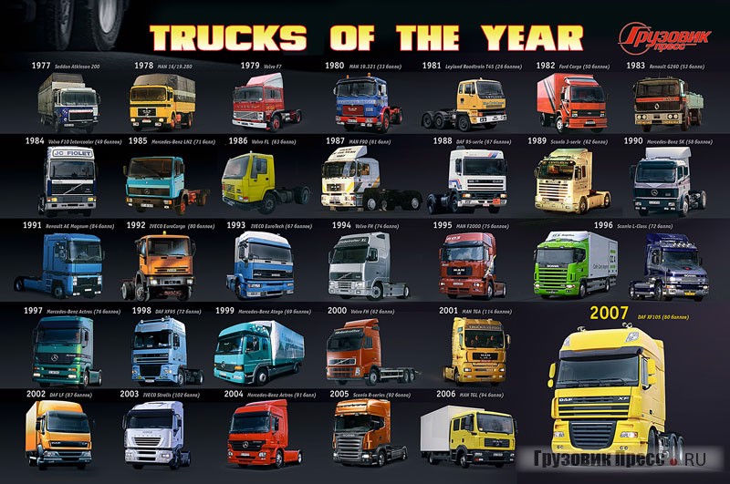 Достижения участников конкурса «Truck of the Year», постер к журналу Грузовик Пресс №10, 2007