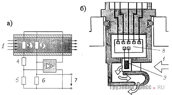 Рис. 6. [b]Термоанемометрические измерители массового расхода воздуха:[/b] а – с платиновой нитью; б – с плёночным датчиком; 1 – вход воздуха; 2 – компенсационный резистор; 3 – нагревательная нить; 4, 5 – балансировочные резисторы; 6 – измерительный резистор; 7 – измерительное напряжение; 8 – электронная схема; 9 – чувствительный элемент