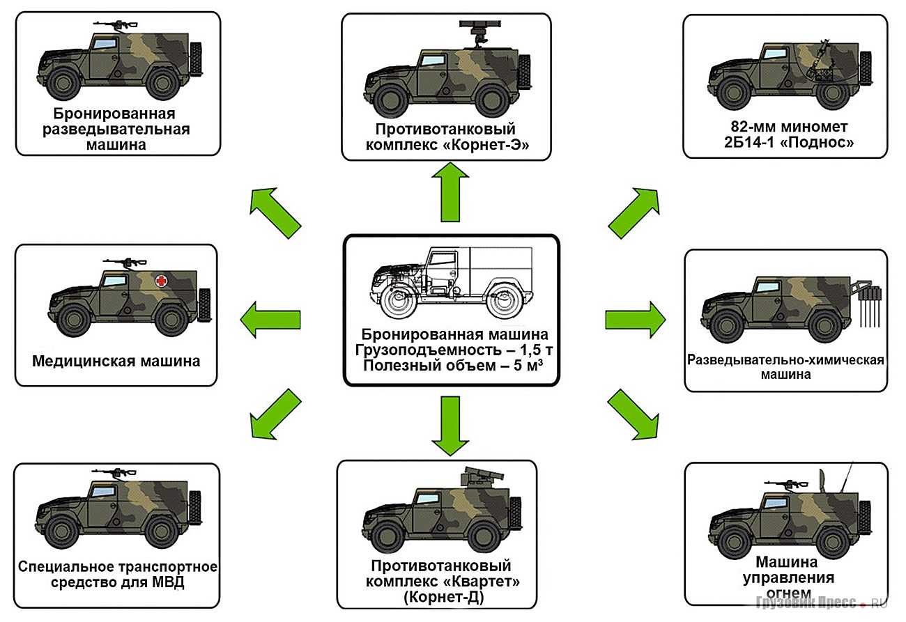 Концепция создания автомобилей ГАЗ на базе одного шасси
