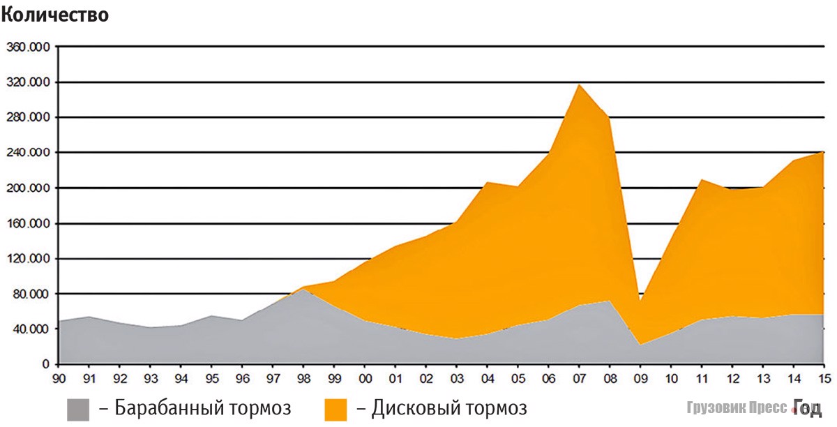 Динамика производства осей SAF c 1990 по 2015 г.