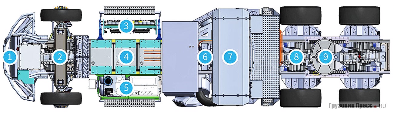 [b]Устройство Nikola One:[/b] 1 – система охлаждения; 2 – привод электродвигателя и рулевого управления; 3 – высоковольтный на 800 В и электронный блоки; 4 – Li-Ion аккумуляторные батареи; 5 – чиллер на 800 В с воздушными ресиверами тормозной системы и теплообменником для охлаждения батарей водой; 6 – топливные элементы на 300 кВт; 7 – водородный аккумулятор и двигатель; 8 – задний мост Meritor с электродвигателем и индивидуальной подвеской колёс; 9 – облегчённая алюминиевая плита ССУ HOLLAND FWAL
